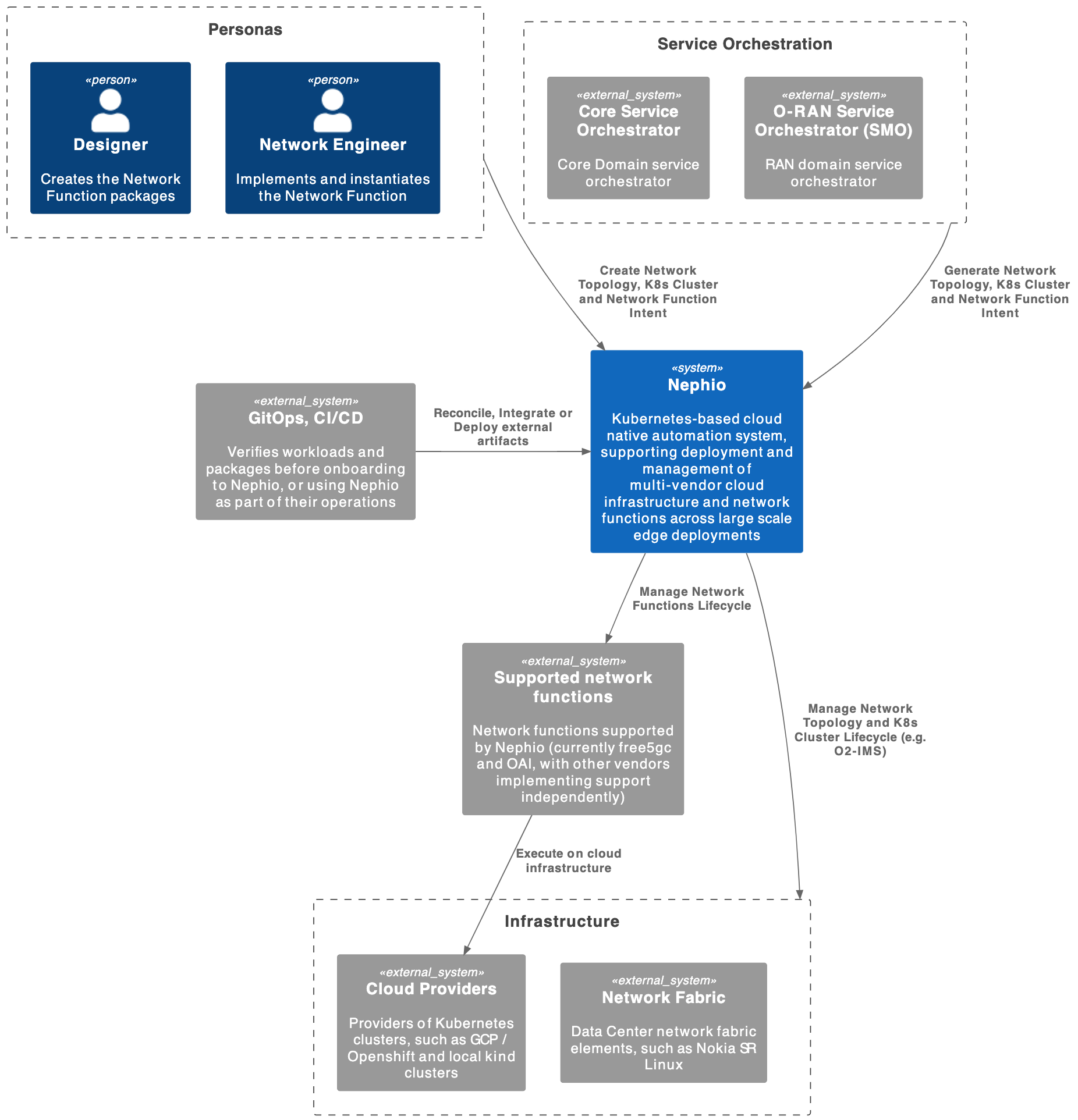 System Context