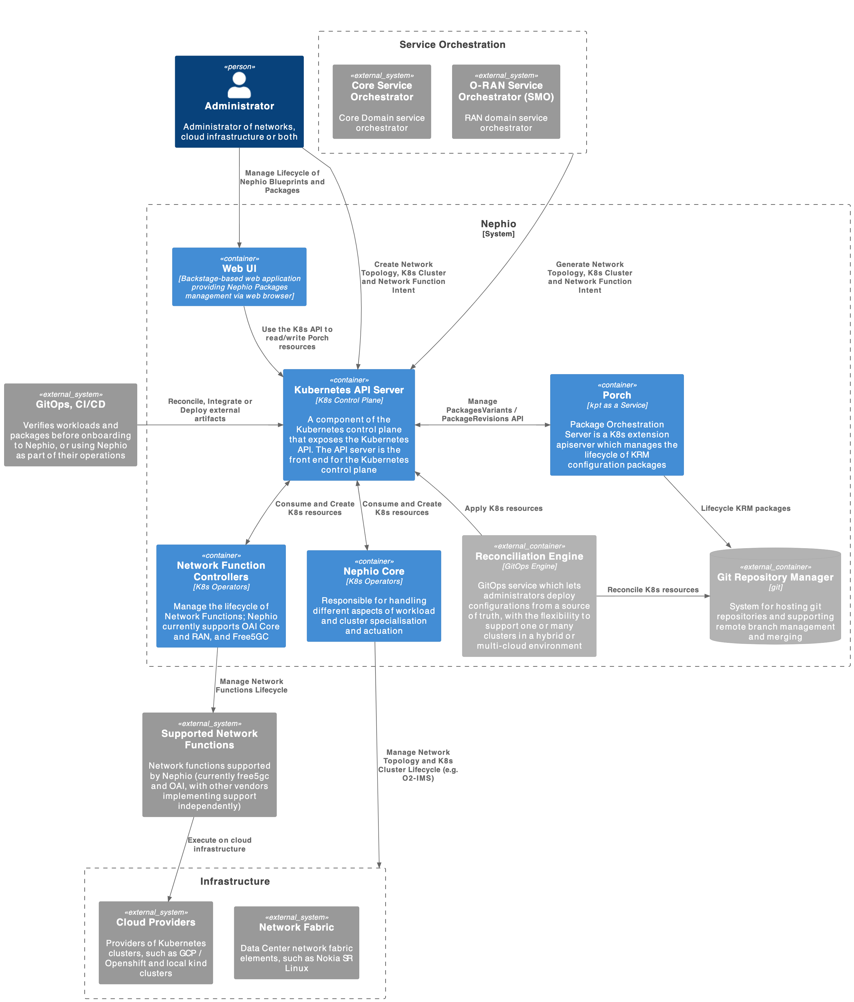 System Landscape