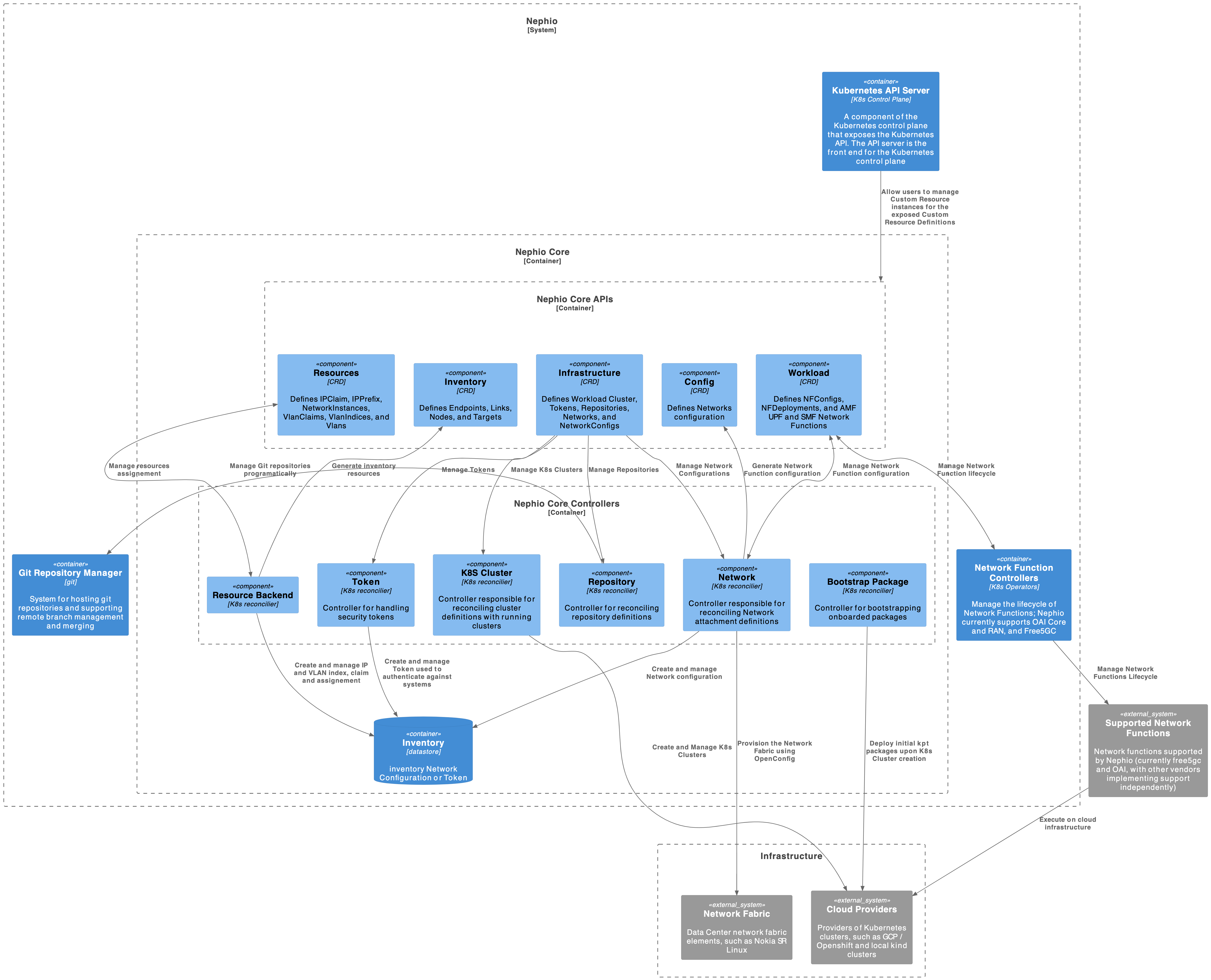 Nephio Core Component View