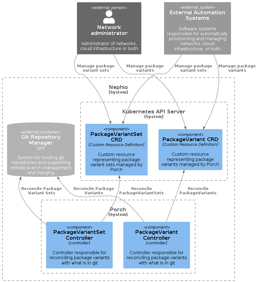 Nephio Porch Component View