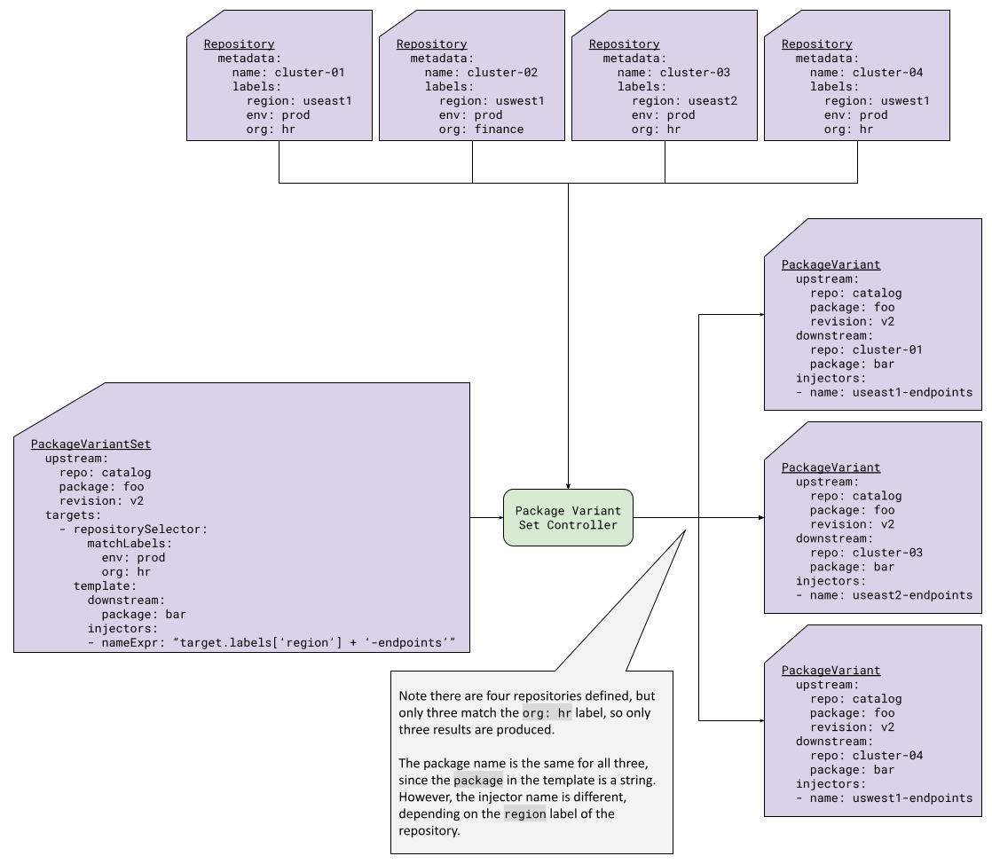 Figure 7: PackageVariantSet with Repository Selector